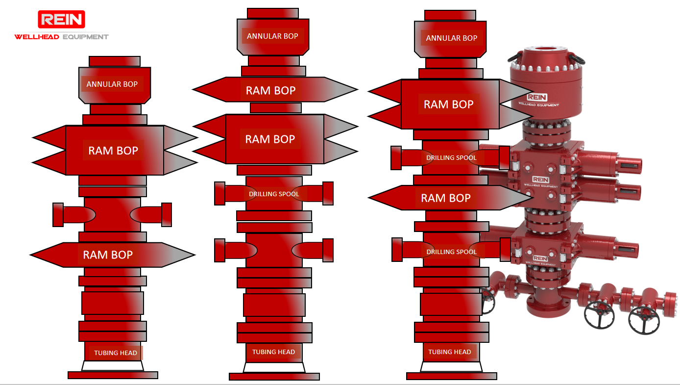 Rein Wellhead Equipment provides some useful information concerning types of BOP Stacks_02.png
